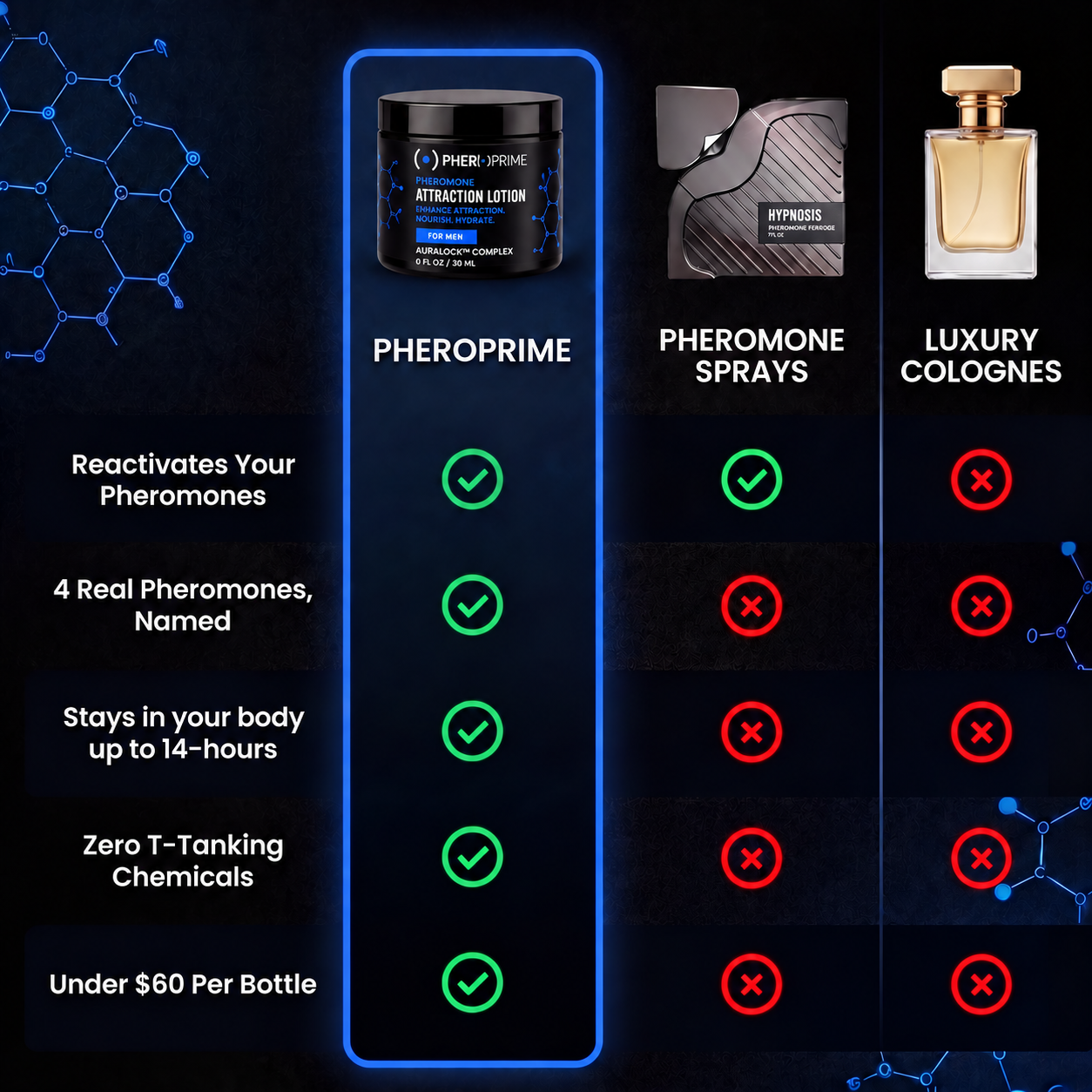 PheroPrime Attraction Lotion - Finally make her want you.